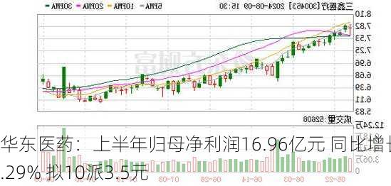 华东医药：上半年归母净利润16.96亿元 同比增长18.29% 拟10派3.5元