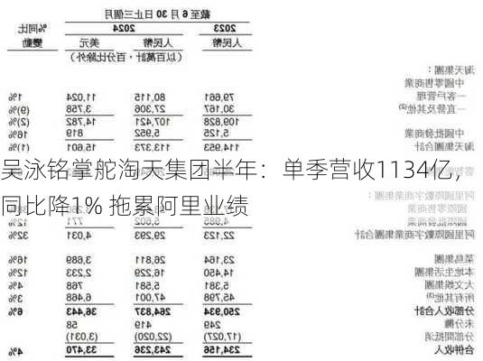 吴泳铭掌舵淘天集团半年：单季营收1134亿，同比降1% 拖累阿里业绩