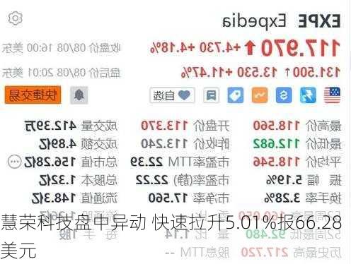 慧荣科技盘中异动 快速拉升5.01%报66.28美元