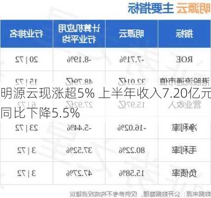 明源云现涨超5% 上半年收入7.20亿元同比下降5.5%