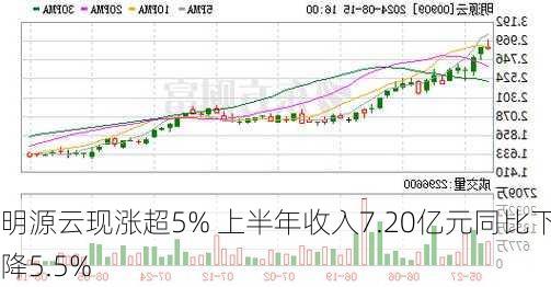 明源云现涨超5% 上半年收入7.20亿元同比下降5.5%