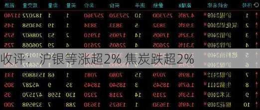 收评：沪银等涨超2% 焦炭跌超2%