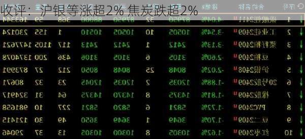 收评：沪银等涨超2% 焦炭跌超2%