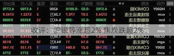 收评：沪银等涨超2% 焦炭跌超2%