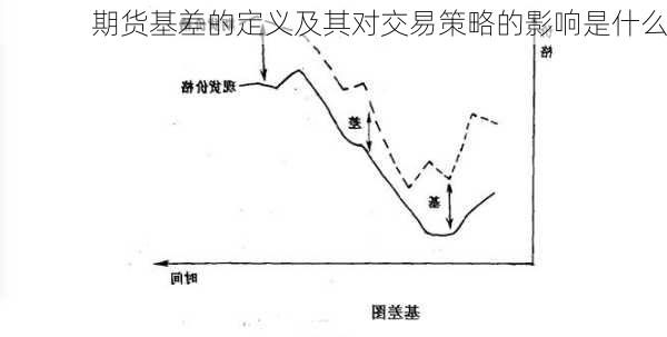 期货基差的定义及其对交易策略的影响是什么