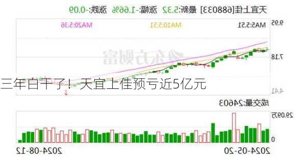 三年白干了！天宜上佳预亏近5亿元