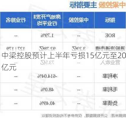 中梁控股预计上半年亏损15亿元至20亿元