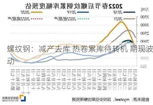 螺纹钢：减产去库 热卷累库待转机 期现波动