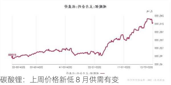 碳酸锂：上周价格新低 8 月供需有变