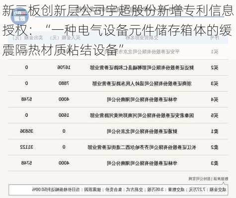 新三板创新层公司宇超股份新增专利信息授权：“一种电气设备元件储存箱体的缓震隔热材质粘结设备”