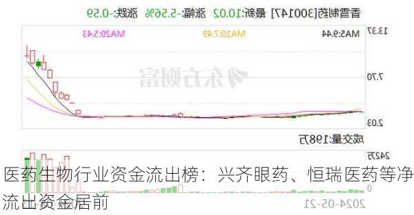 医药生物行业资金流出榜：兴齐眼药、恒瑞医药等净流出资金居前