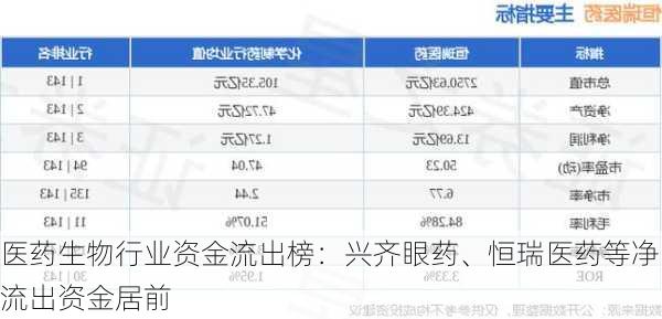 医药生物行业资金流出榜：兴齐眼药、恒瑞医药等净流出资金居前