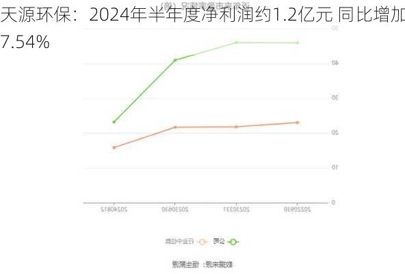 天源环保：2024年半年度净利润约1.2亿元 同比增加47.54%