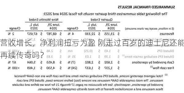 营收增长，净利润扭亏为盈 刚走过百岁的迪士尼还能再续传奇吗？