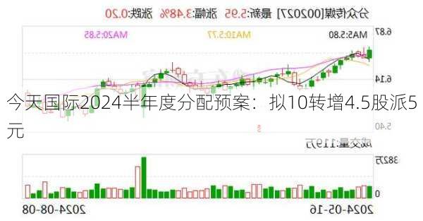 今天国际2024半年度分配预案：拟10转增4.5股派5元