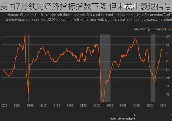 美国7月领先经济指标指数下降 但未发出衰退信号