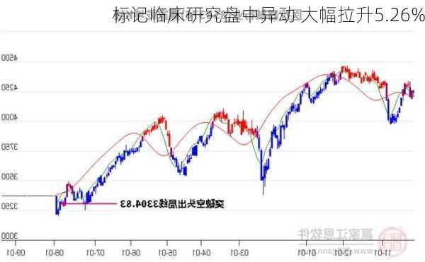 标记临床研究盘中异动 大幅拉升5.26%