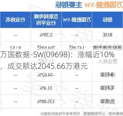 万国数据-SW(09698)：涨幅近10%，成交额达2045.66万港元