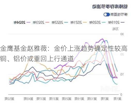 金鹰基金赵雅薇：金价上涨趋势确定性较高 铜、铝价或重回上行通道