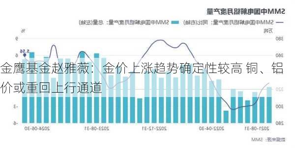 金鹰基金赵雅薇：金价上涨趋势确定性较高 铜、铝价或重回上行通道