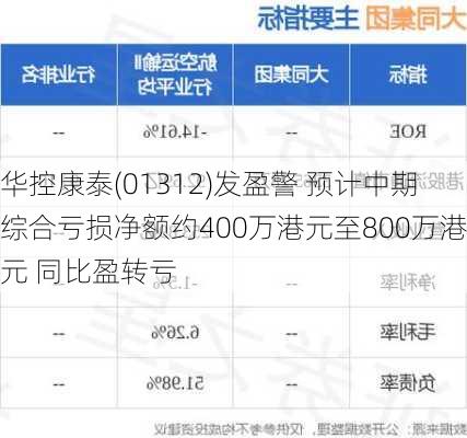 华控康泰(01312)发盈警 预计中期综合亏损净额约400万港元至800万港元 同比盈转亏