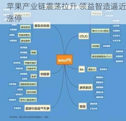 苹果产业链震荡拉升 领益智造逼近涨停