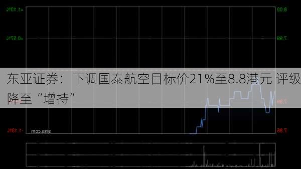 东亚证券：下调国泰航空目标价21%至8.8港元 评级降至“增持”