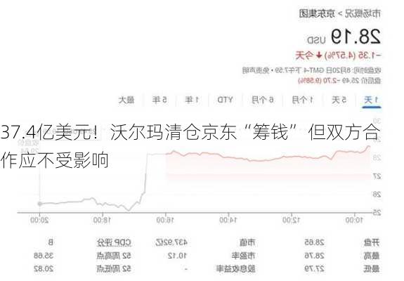 37.4亿美元！沃尔玛清仓京东“筹钱” 但双方合作应不受影响