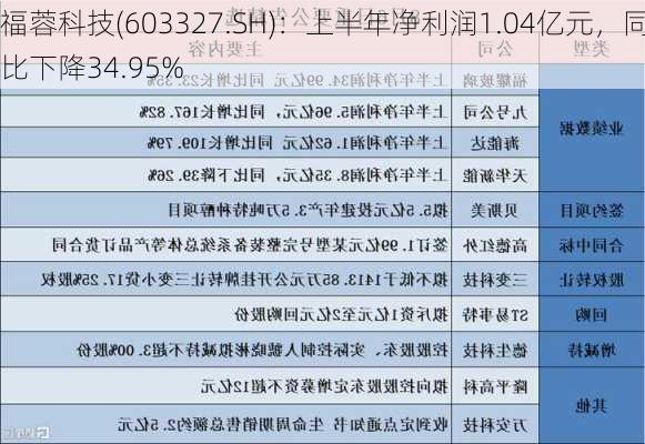 福蓉科技(603327.SH)：上半年净利润1.04亿元，同比下降34.95%