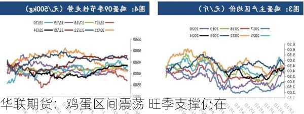 华联期货：鸡蛋区间震荡 旺季支撑仍在