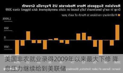 美国非农就业录得2009年以来最大下修 降息压力继续给到美联储