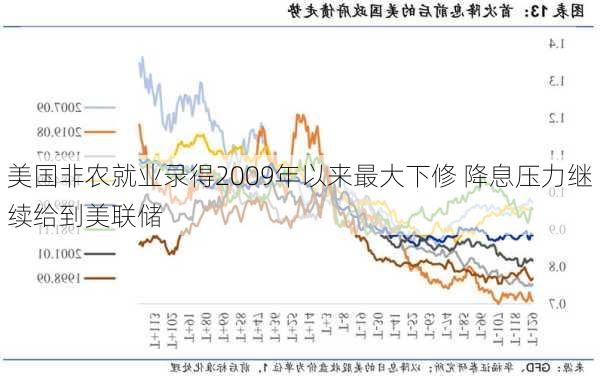 美国非农就业录得2009年以来最大下修 降息压力继续给到美联储