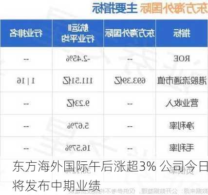 东方海外国际午后涨超3% 公司今日将发布中期业绩