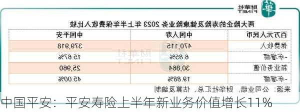 中国平安：平安寿险上半年新业务价值增长11%