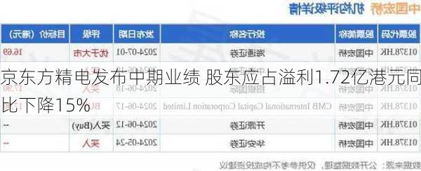 京东方精电发布中期业绩 股东应占溢利1.72亿港元同比下降15%