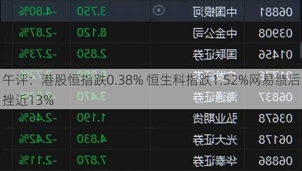 午评：港股恒指跌0.38% 恒生科指跌1.52%网易绩后挫近13%