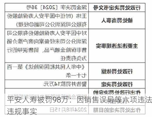 平安人寿被罚98万：因销售误导等六项违法违规事实