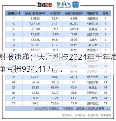 财报速递：天润科技2024年半年度净亏损934.41万元