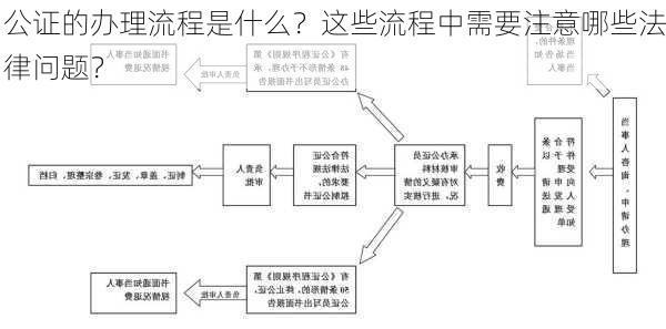 公证的办理流程是什么？这些流程中需要注意哪些法律问题？