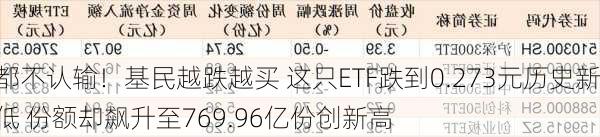 都不认输！基民越跌越买 这只ETF跌到0.273元历史新低 份额却飙升至769.96亿份创新高