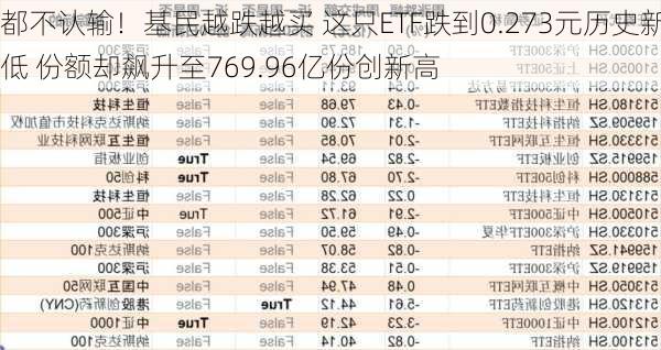 都不认输！基民越跌越买 这只ETF跌到0.273元历史新低 份额却飙升至769.96亿份创新高