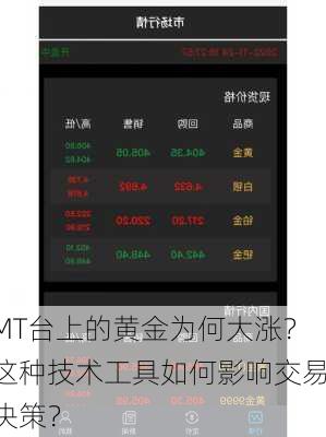 MT台上的黄金为何大涨？这种技术工具如何影响交易决策？