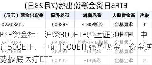 ETF资金榜：沪深300ETF、上证50ETF、中证500ETF、中证1000ETF强势吸金，资金逆势抄底医疗ETF