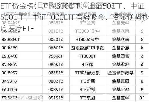 ETF资金榜：沪深300ETF、上证50ETF、中证500ETF、中证1000ETF强势吸金，资金逆势抄底医疗ETF