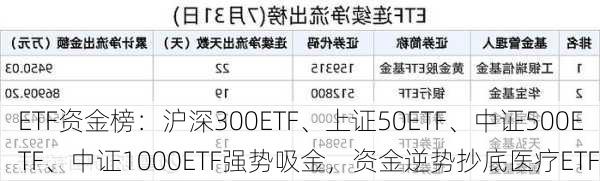 ETF资金榜：沪深300ETF、上证50ETF、中证500ETF、中证1000ETF强势吸金，资金逆势抄底医疗ETF