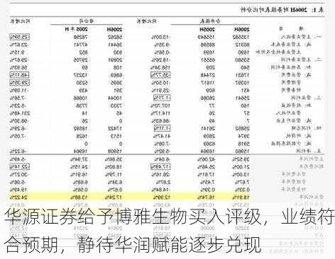 华源证券给予博雅生物买入评级，业绩符合预期，静待华润赋能逐步兑现