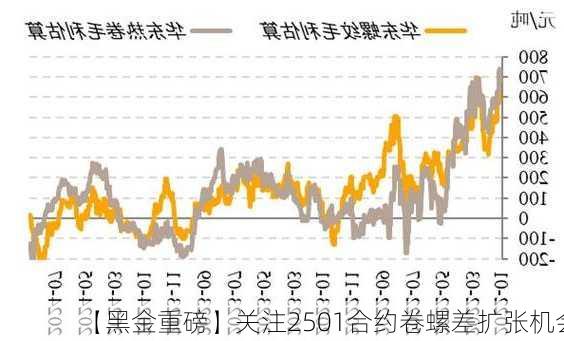 【黑金重磅】关注2501合约卷螺差扩张机会
