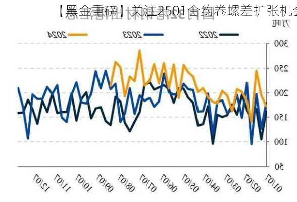 【黑金重磅】关注2501合约卷螺差扩张机会