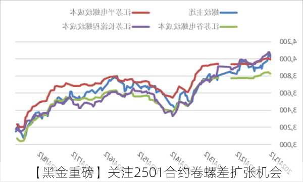 【黑金重磅】关注2501合约卷螺差扩张机会