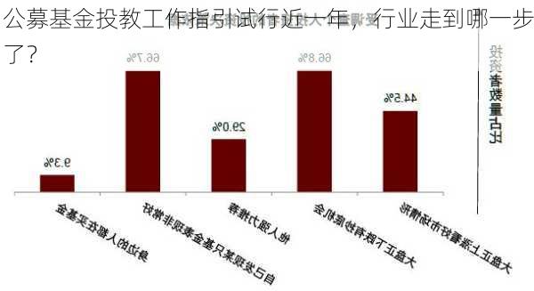 公募基金投教工作指引试行近一年，行业走到哪一步了？